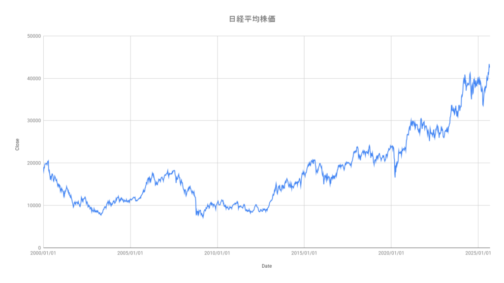 日経平均株価指数（日経225）