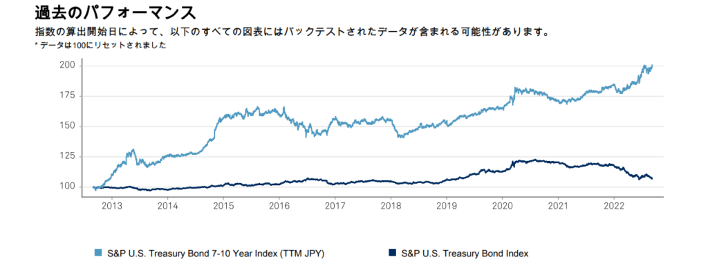 S&P 米国債 7-10年指数（TTM 円建て）