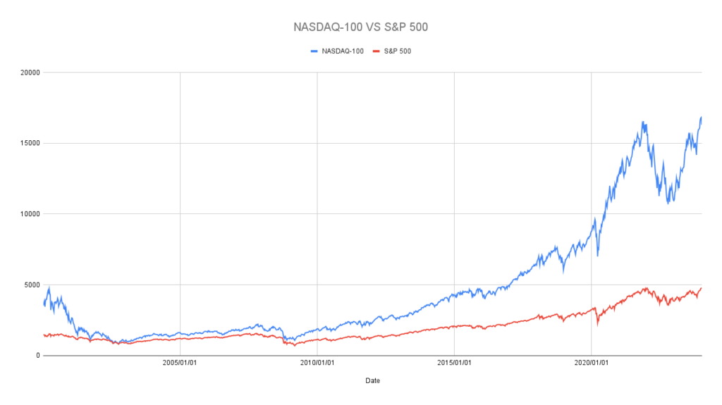 NASDAQ-100-
