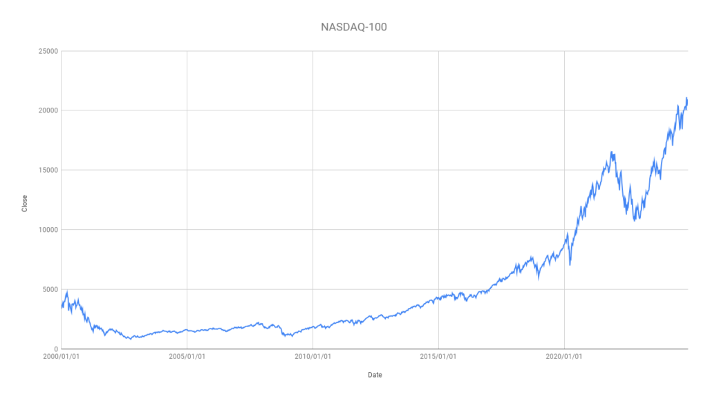 NASDAQ-100