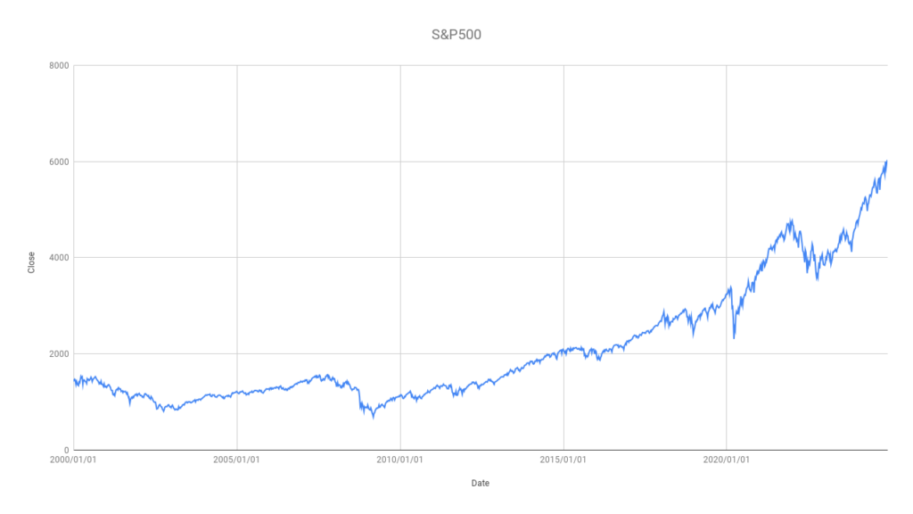 S&P500