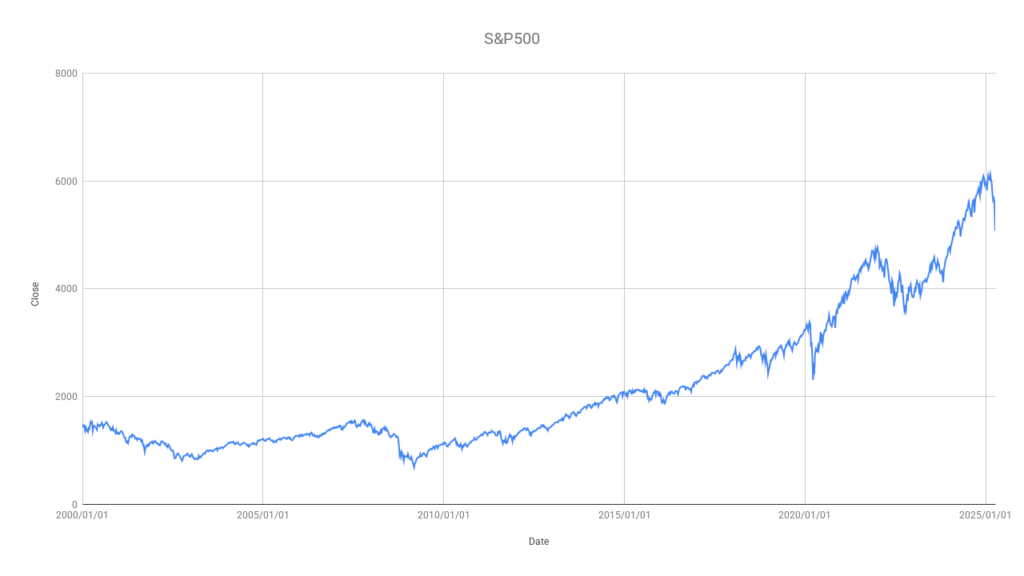 S&P500のチャート