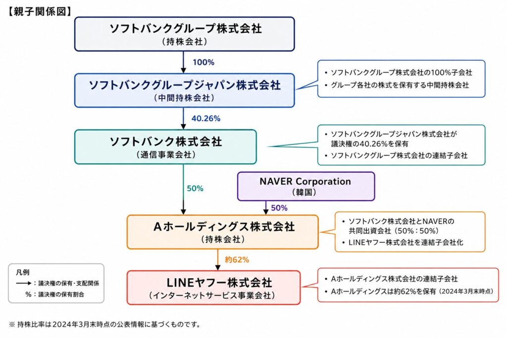 ソフトバンクグループの親子関係