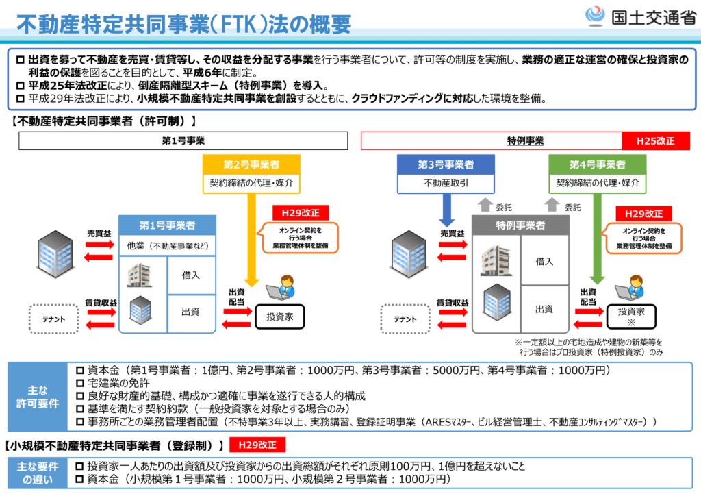 不動産特定共同事法