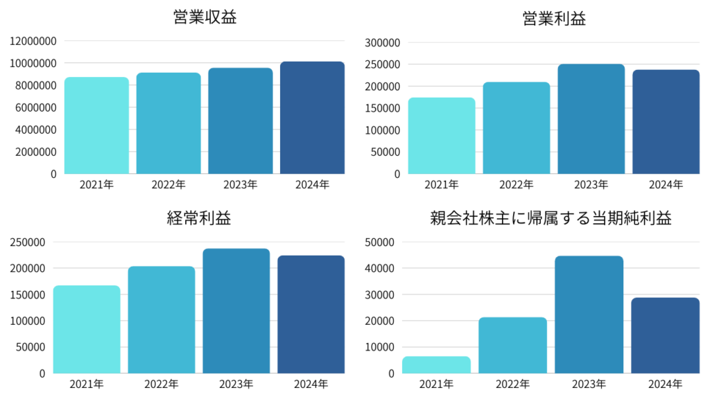 イオン株式会社の損益計算書