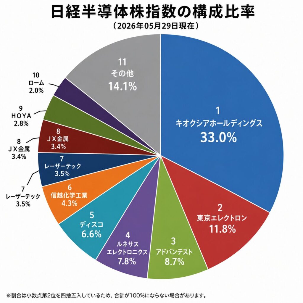 日経半導体株指数の構成比率