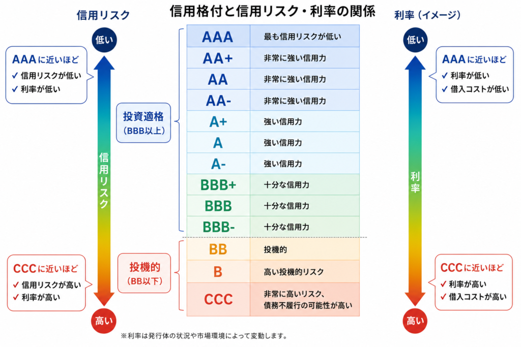 信用格付