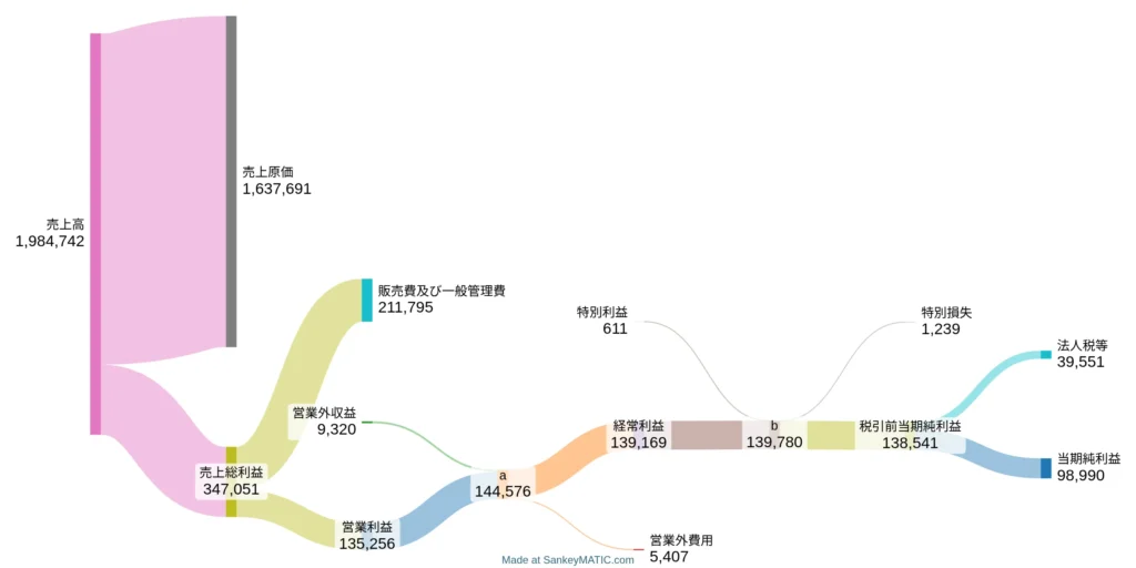 大東建託株式会社の連結損益計算書
